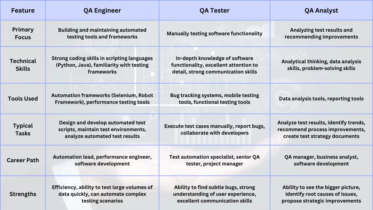 QA Engineers vs QA Testers vs QA Analysts